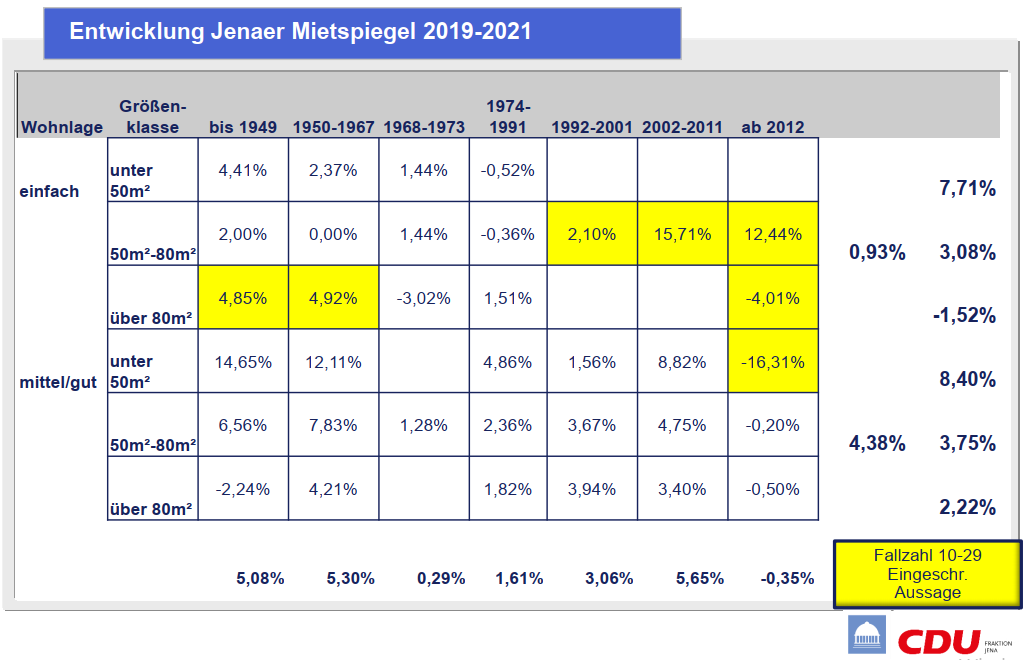 Veränderungen Jenaer Mietspiegel 2019 bis 2021 (Grafik, CDU Jena / Bastian Stein)