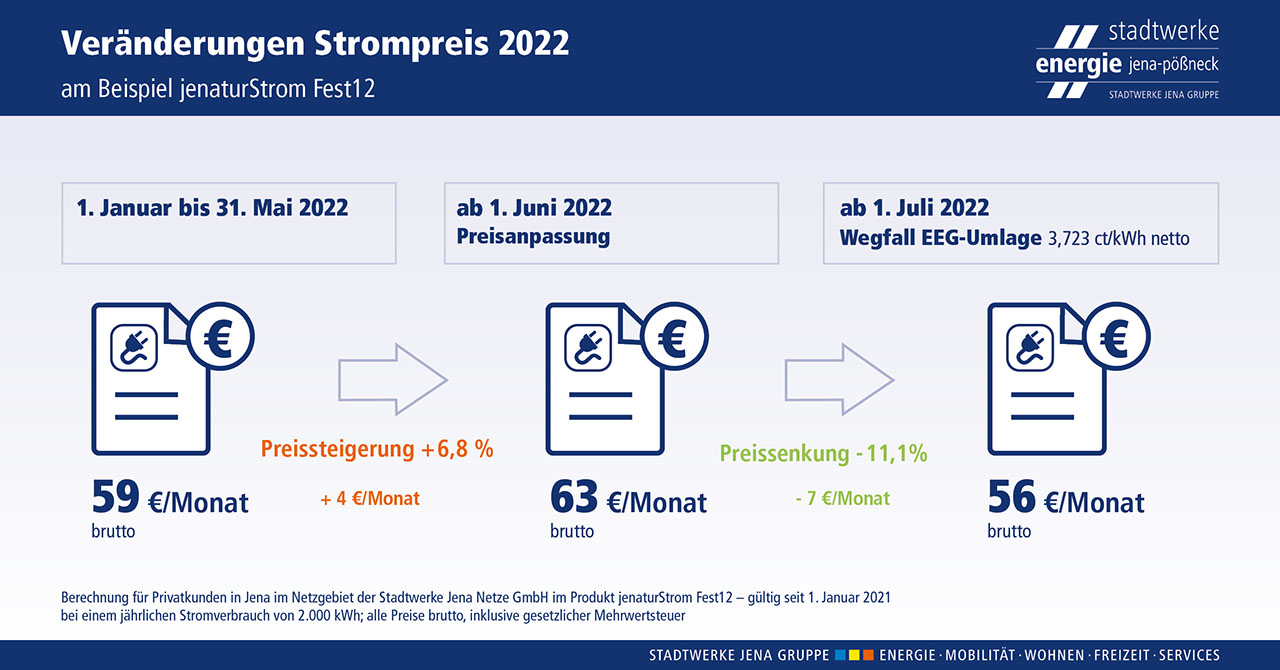Veränderungen des Strompreises der Stadtwerke Energie 2022 (Beispielhaft für Tarifmodell jenaturStrom Fest12) // Grafik, Stadtwerke Jena