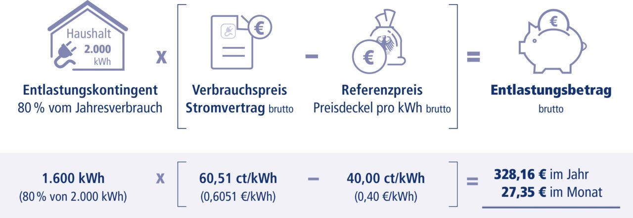 Berechnungsbeispiele Entlastungen Strom und Gas / Grafik, Stadtwerke Jena